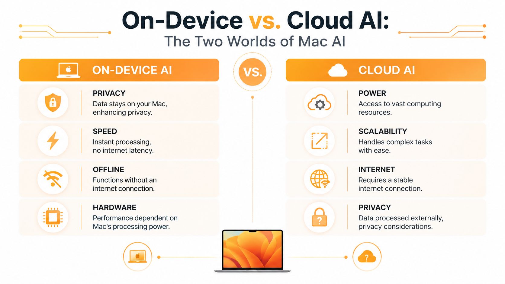A comparison chart outlining the pros and cons of On-Device versus Cloud AI for Mac computers.