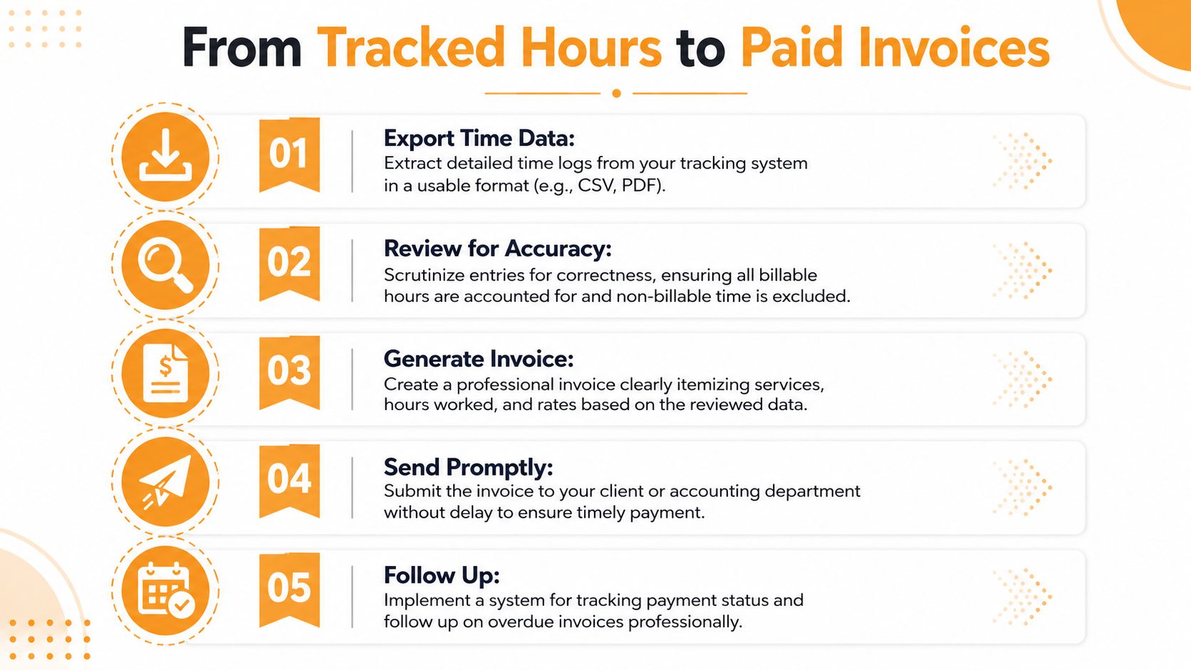 A five-step infographic showing the process of converting tracked work hours into paid client invoices.