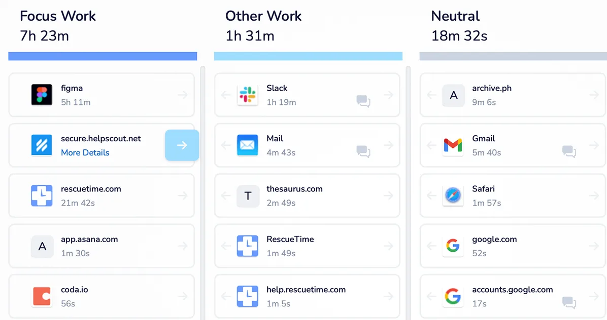RescueTime's activity report categorizing tracked apps and sites into focus work and other work